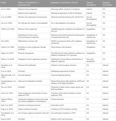 The regulatory effects of p53 on the typical and atypical ferroptosis in the pathogenesis of osteosarcoma: A systematic review